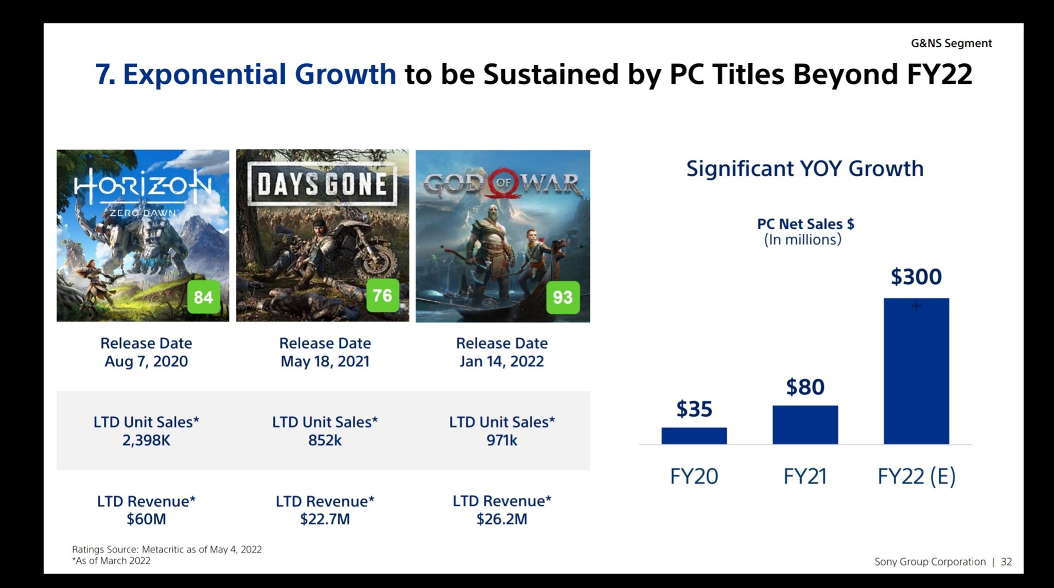 SONY旗下PC端發作銷量公開 《地平線》銷量達240萬份