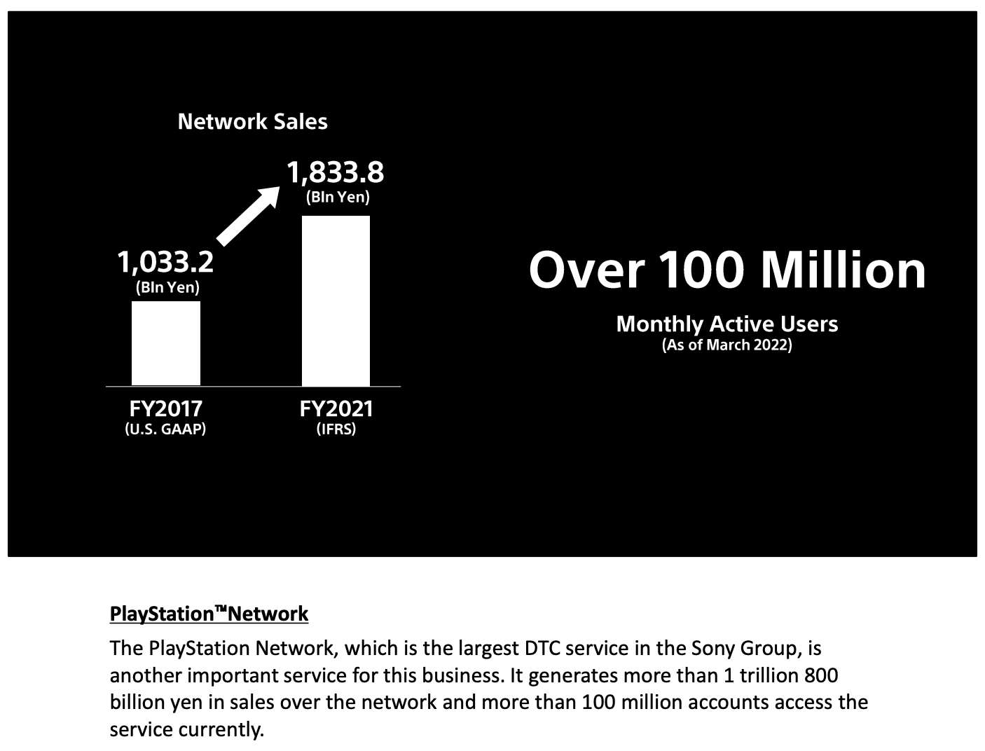 吸金能力MAXPlayStation Network銷售額超140億美元