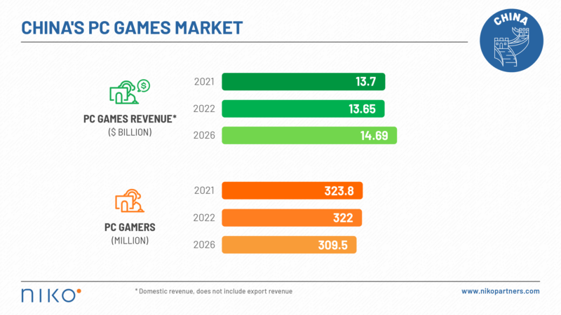 2021中國遊戲市場分析報告：中國PC遊戲市場全球最大