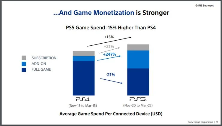 氪金SONY：PS5用戶在微交易上的花費比重遠超從前