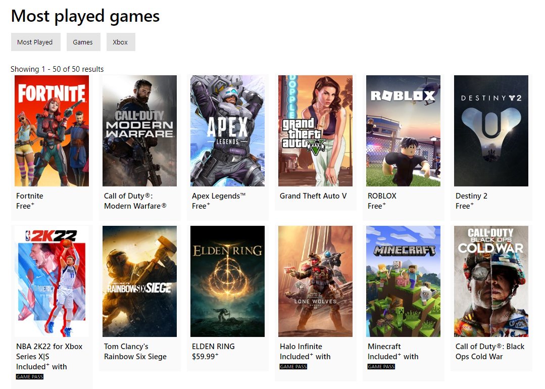 又火了？微軟《最後一戰無限》回歸Xbox十大熱門遊戲榜
