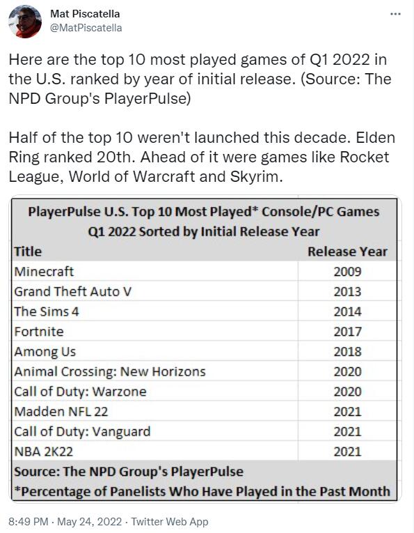 美國市場2022一季度「被玩得最多」十強遊戲出爐