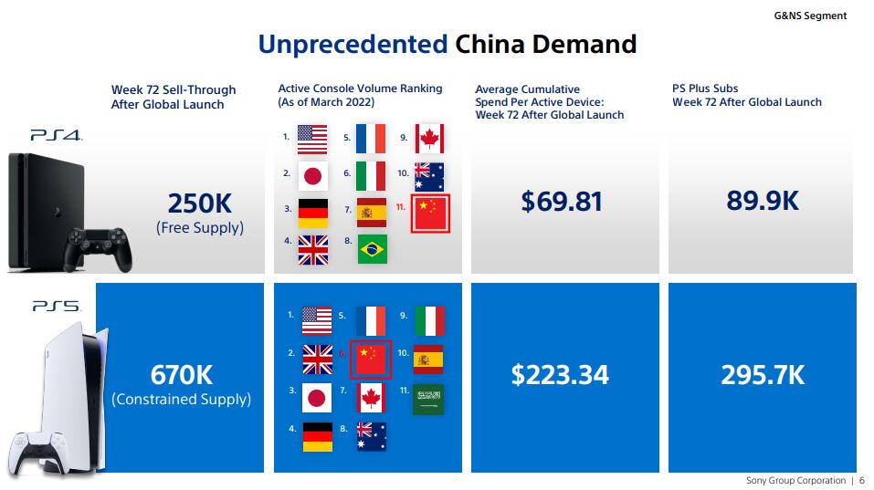SIE：中國市場PS5活躍設備達67萬，平均累計消費1499元