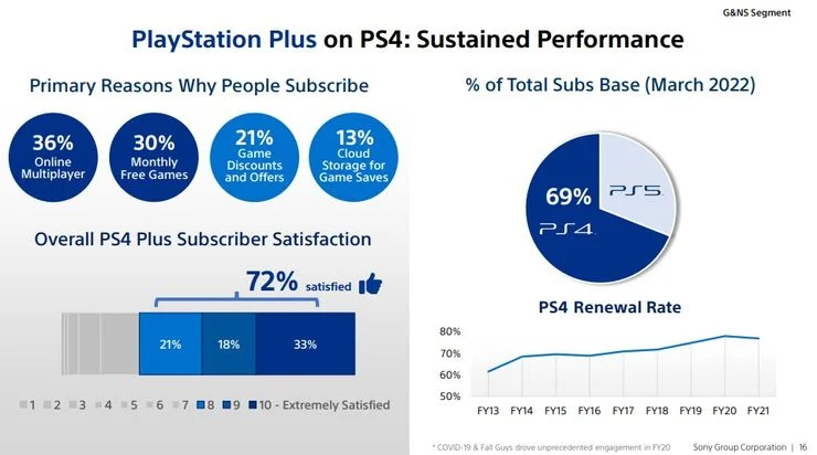 SONY官方數據顯示：玩家對PS Plus服務感到滿意