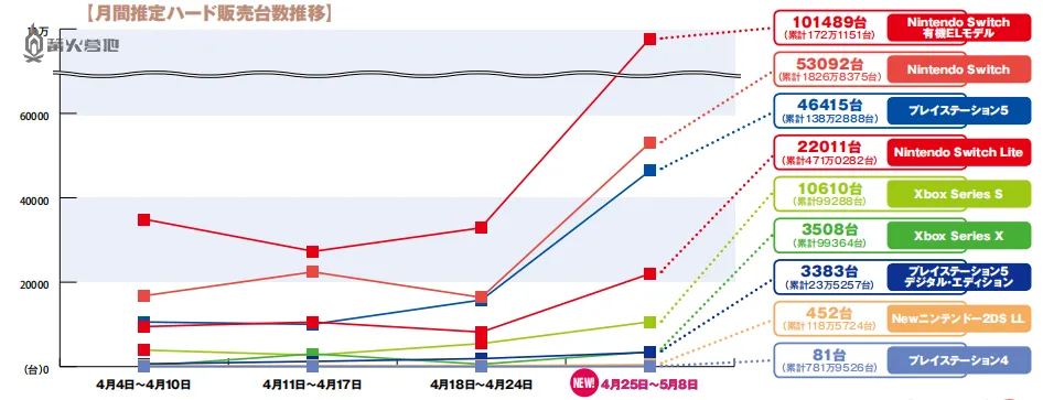 本週日本遊戲市場銷量分析《Nintendo Switch 運動》無壓力登頂