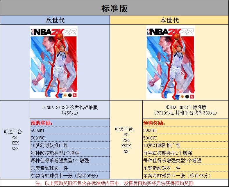 《NBA2K22》版本內容及預購獎勵一覽