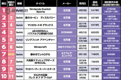 本週日本遊戲市場銷量分析《Nintendo Switch 運動》持續領跑