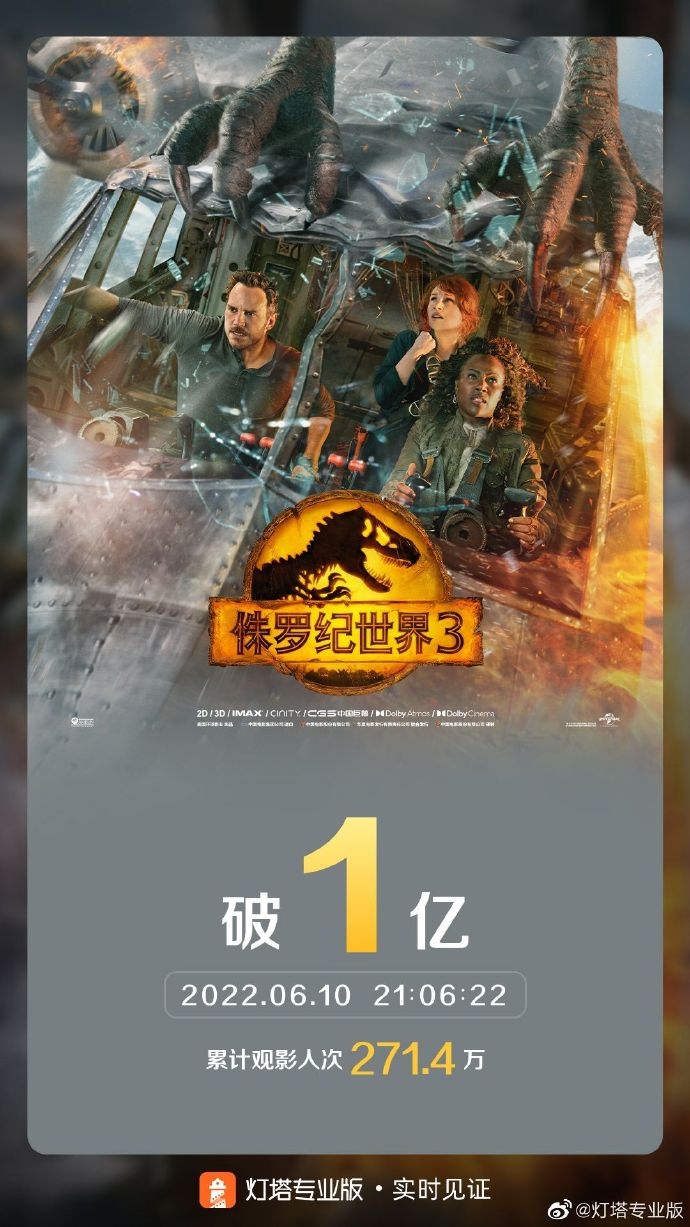 大恐龍終結篇！《侏羅紀世界3》上映首日票房破億