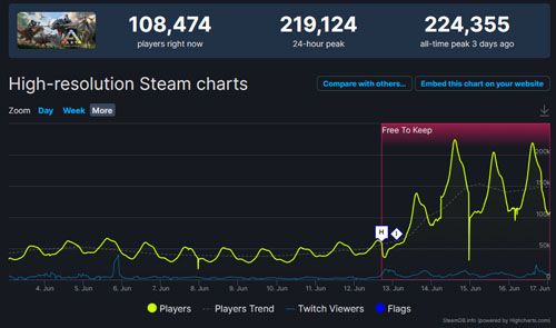 《方舟生存進化》Steam在線人數22.4萬創歷史新高