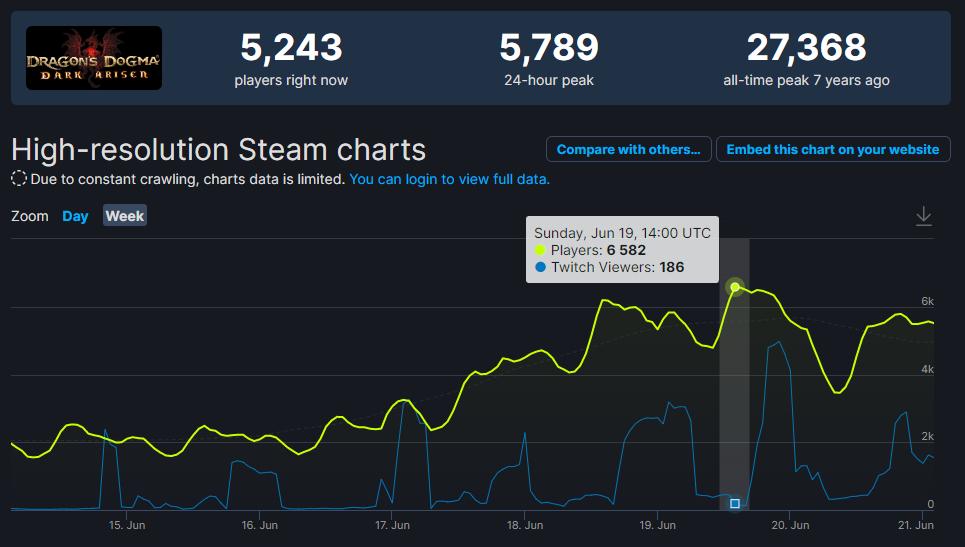 續集公佈之後 初代《龍族教義》Steam玩家數激增