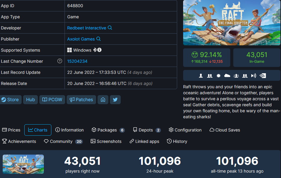 生存冒險《木筏求生》Steam玩家同時在線突破10萬