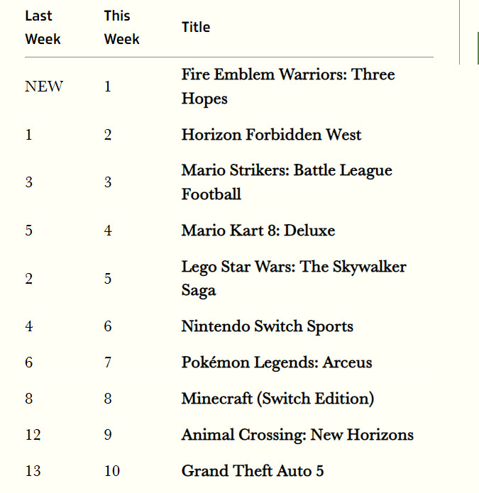 《聖火降魔錄風花雪月無雙》剛發就登頂 英國實體遊戲銷量榜