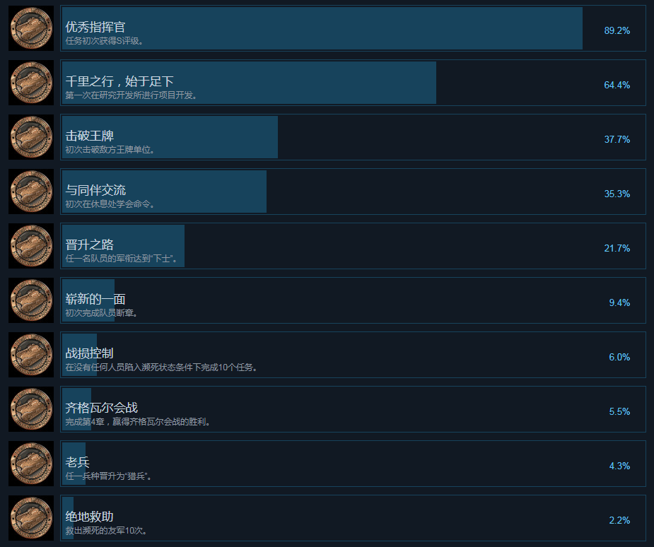 《戰場女武神4》中文成就列表一覽 全成就解鎖條件介紹