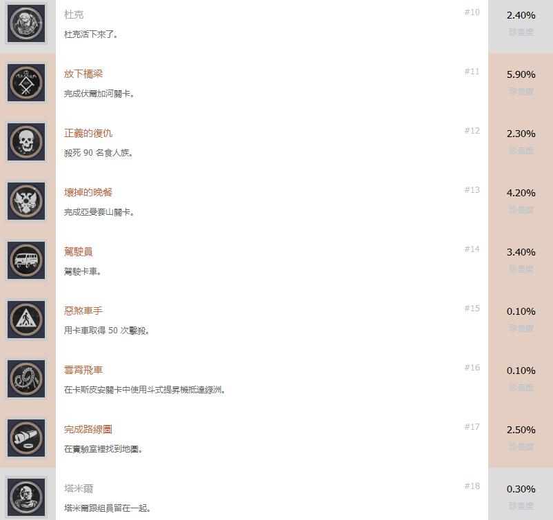 《戰慄深隧流亡》中文成就解鎖條件一覽表 成就獎杯有哪些？