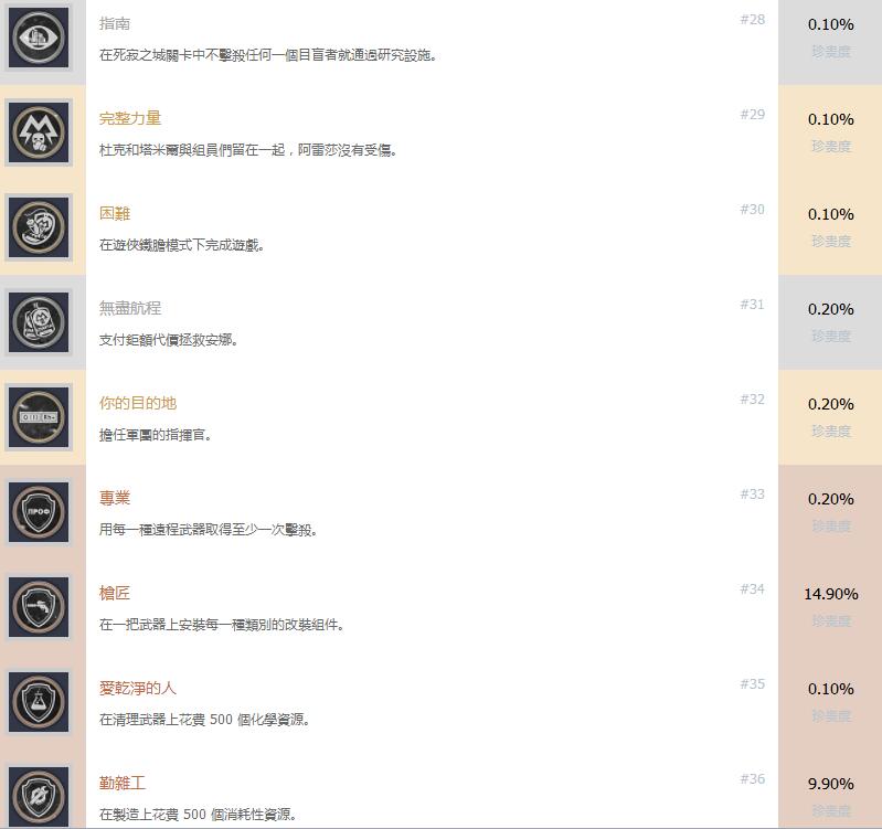 《戰慄深隧流亡》中文成就解鎖條件一覽表 成就獎杯有哪些？