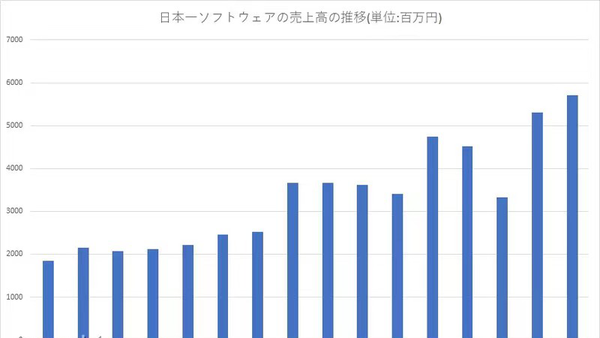 《魔界戰記6》表現出色日本一22年3月財務報告曝光