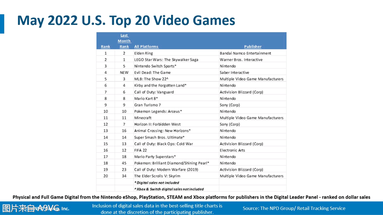 2022年5月 美國電視遊戲市場 銷售額比去年萎縮19%