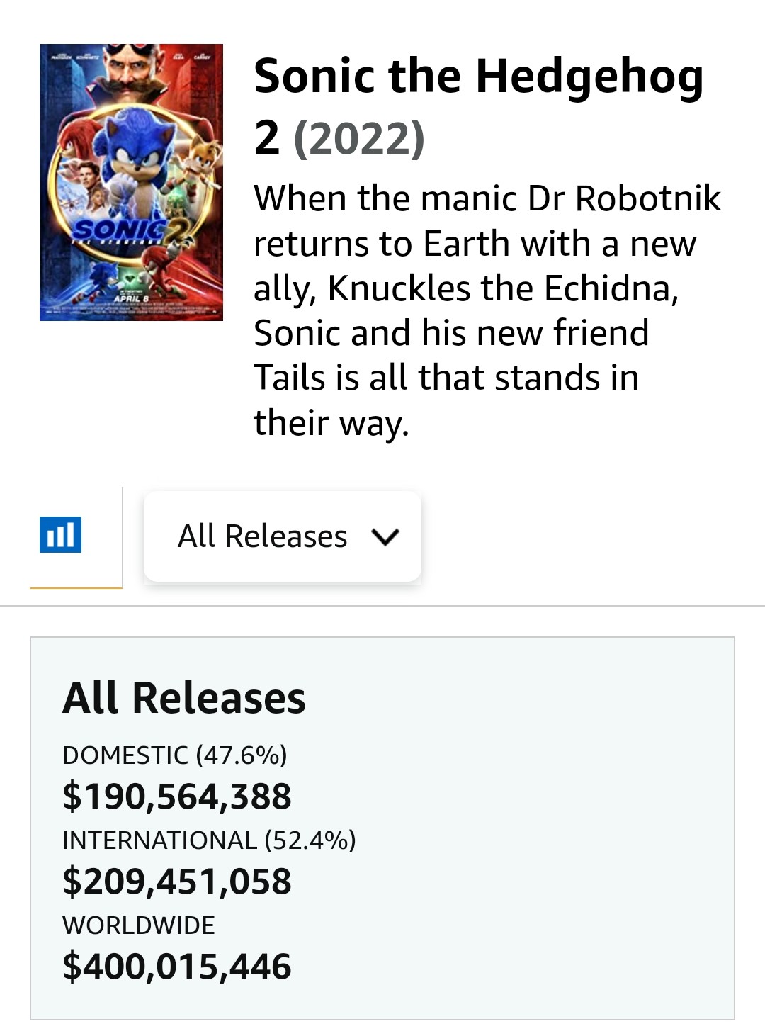 《音速小子2》電影票房突破4億美元