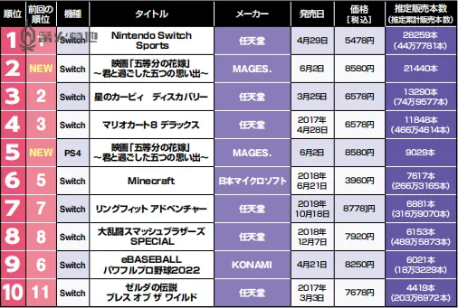 本週日本遊戲市場銷量分析《Nintendo Switch 運動》六連冠
