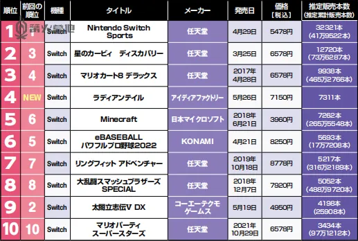 本週日本遊戲市場銷量《Nintendo Switch 運動》總銷量突破 40 萬