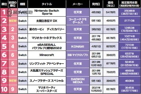 本週日本遊戲市場銷量分析《Nintendo Switch 運動》三連冠