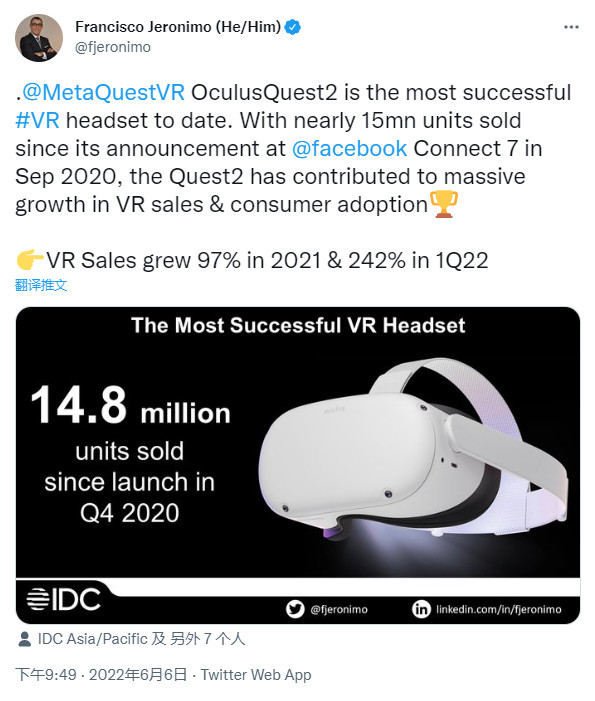 Meta Quest 2全球銷量已超1480萬台