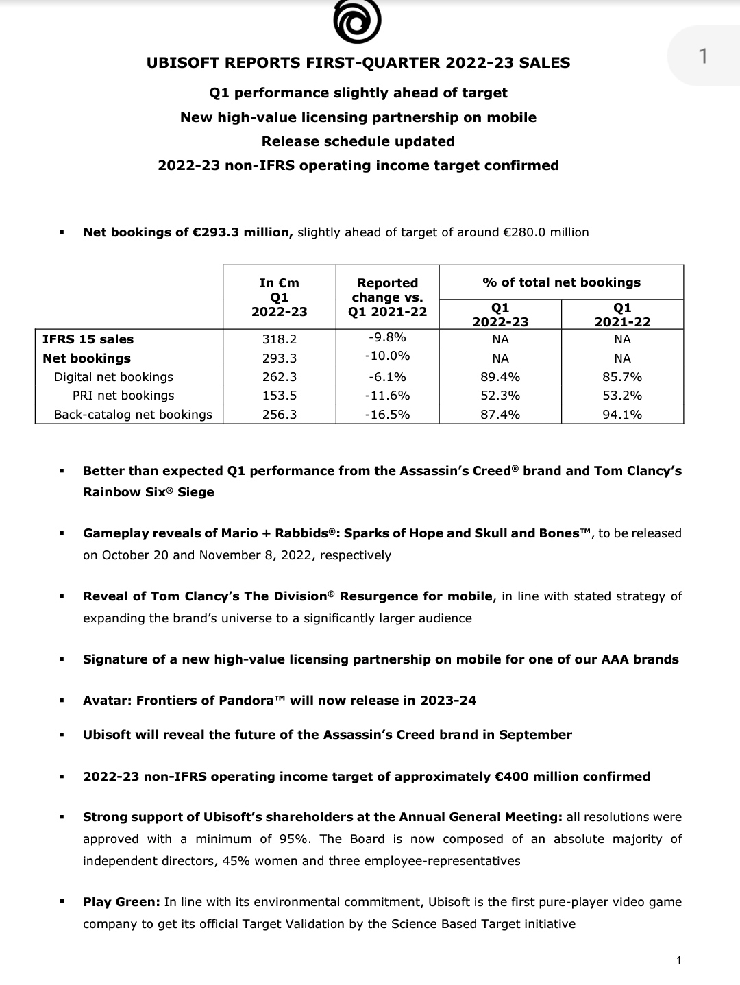 育碧發布2023財年Q1財報 收入下滑10%