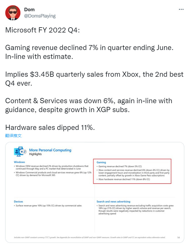 微軟發布第四季度財報：遊戲收入下跌7%