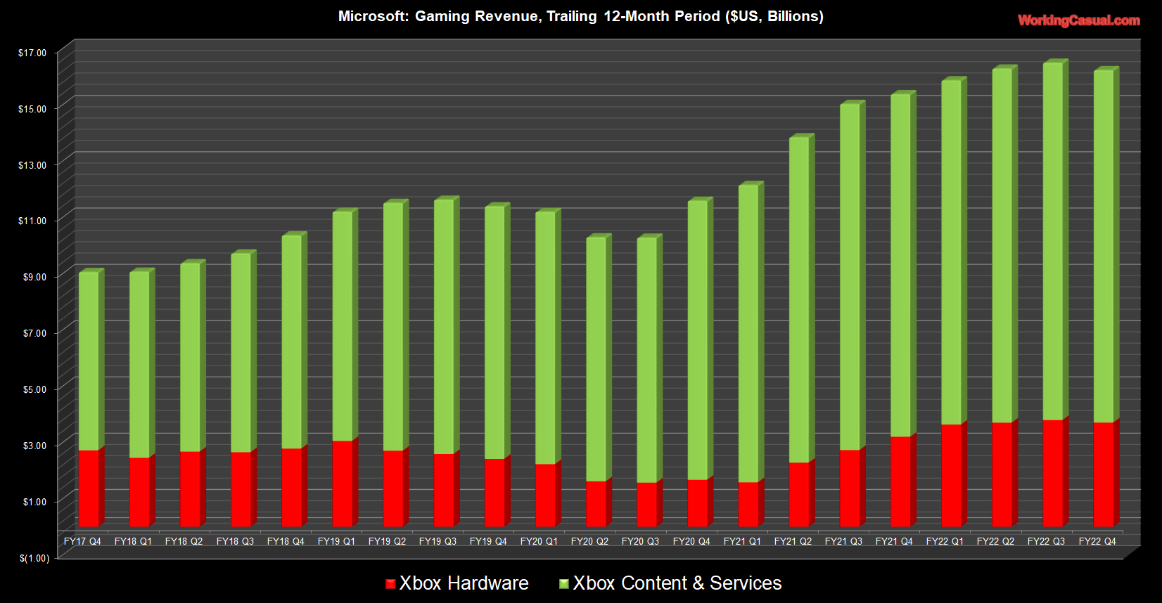 微軟發布第四季度財報：遊戲收入下跌7%