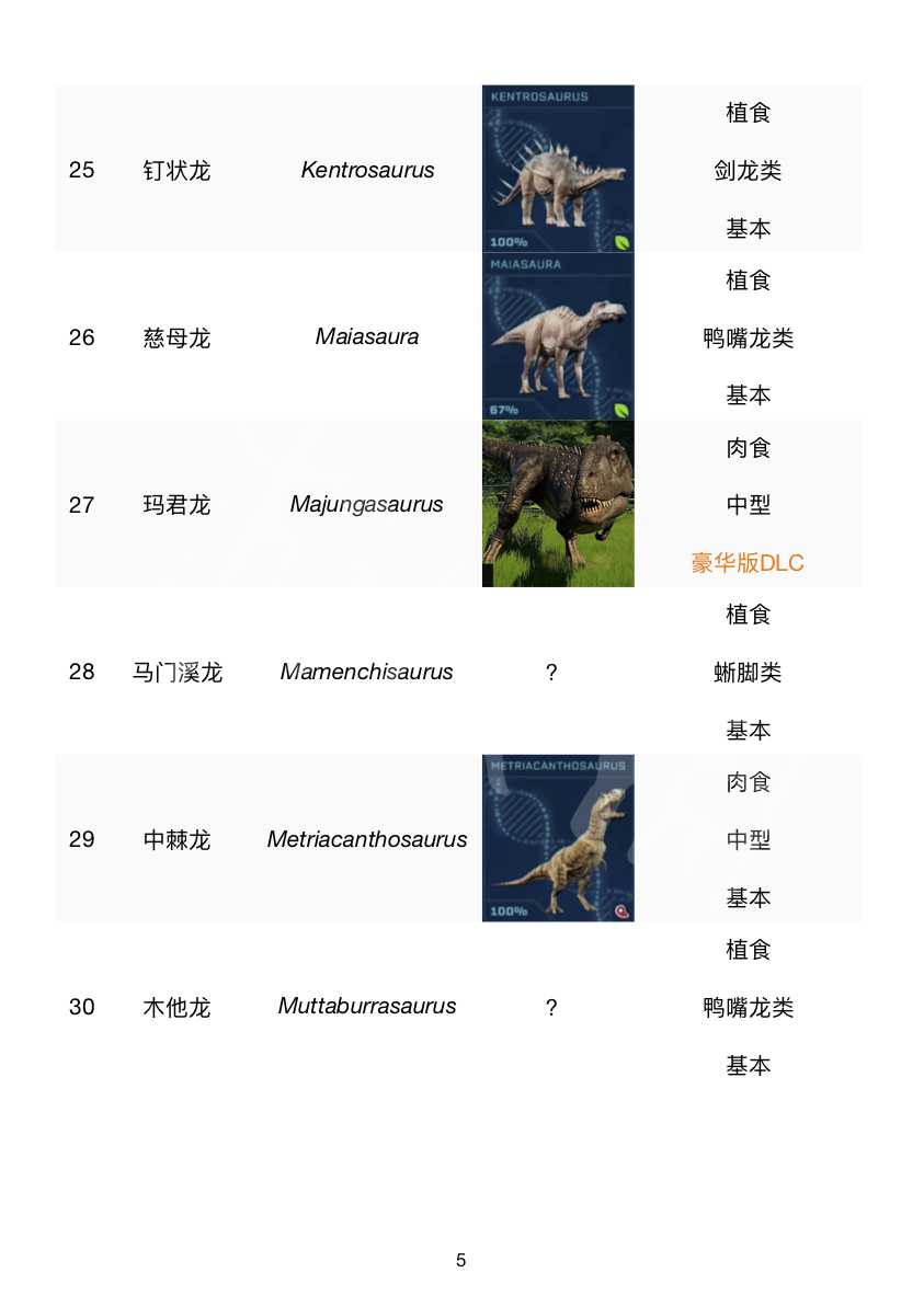 《侏羅紀世界進化》有多少種恐龍？恐龍名單一覽