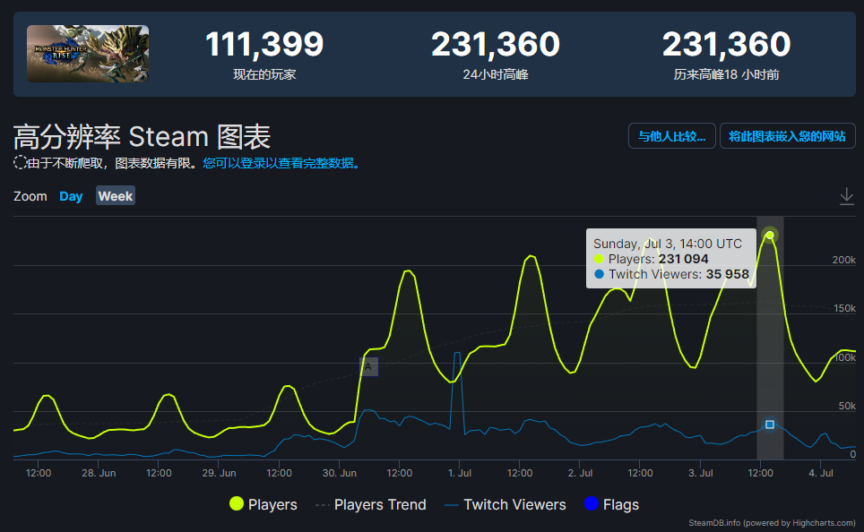 火爆遠超《魔物獵人崛起》《曙光》Steam在線人數超23萬
