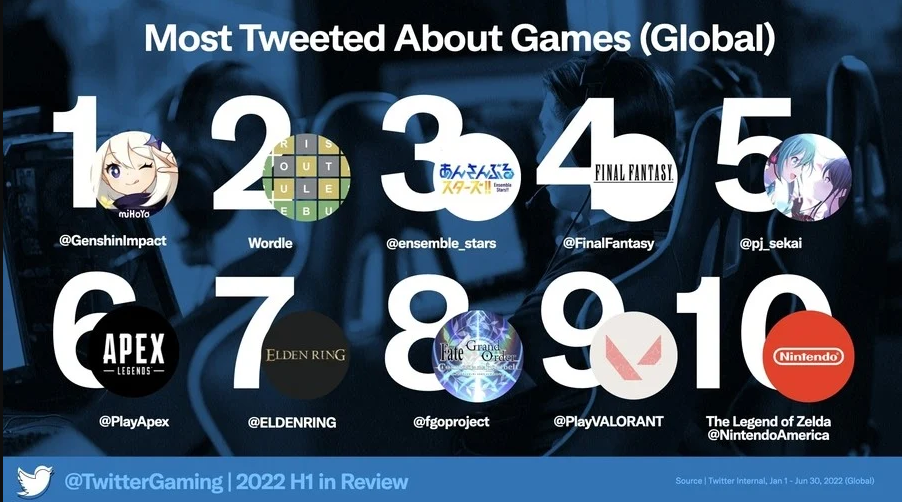推特2022上半年推文最多遊戲排名《艾爾登法環》僅獲第七