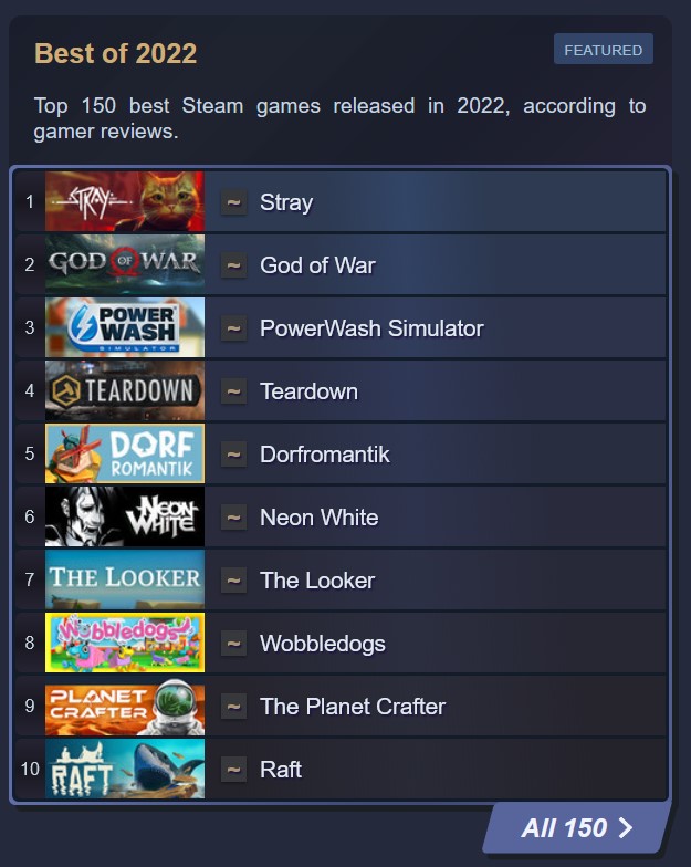 據第三方統計，《迷失》已成為Steam今年評分最高新作