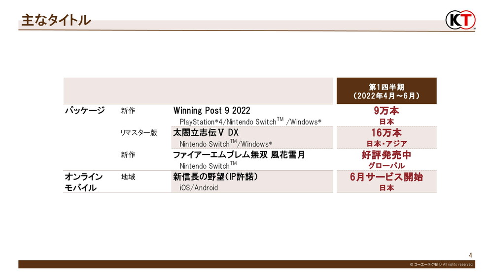 光榮特庫摩最新財報公開，營業利潤116.57億日元