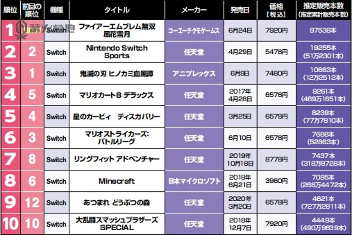 本週日本遊戲市場銷量《聖火降魔錄無雙風花雪月》10 萬套銷量登頂