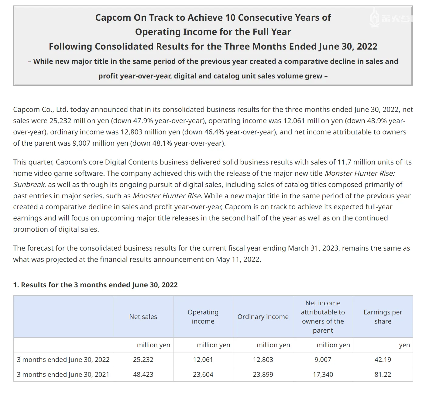 CAPCOM 2023 財年 Q1 財報公佈，淨銷售額與營業收入均大幅下降