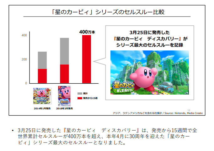 任天堂公佈最新財報，營業利潤1016.47億日元