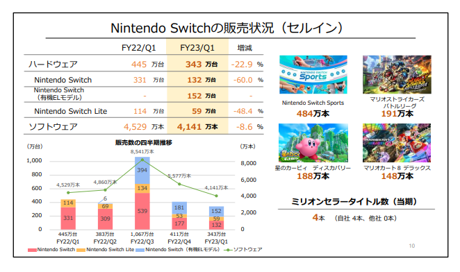 任天堂公佈最新財報，營業利潤1016.47億日元