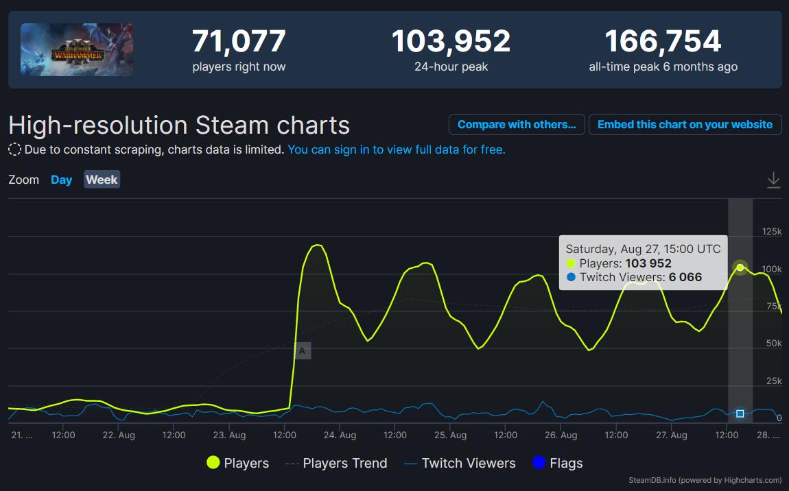 《全軍破敵戰鎚3》大型更新發布 Steam在線人數飆升
