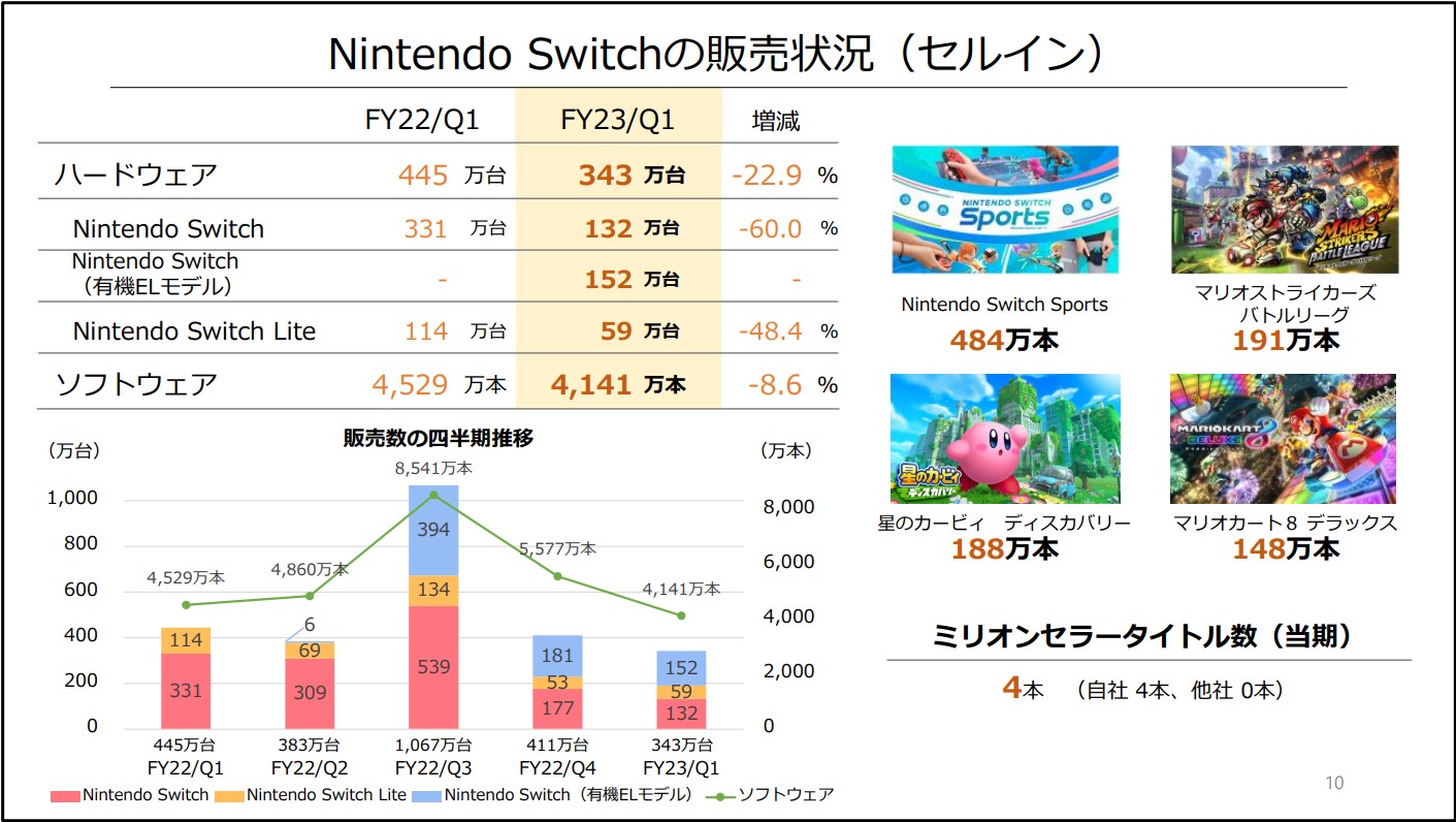 任天堂財報：數據同比下滑，但是Switch推出以來第二好的一季度