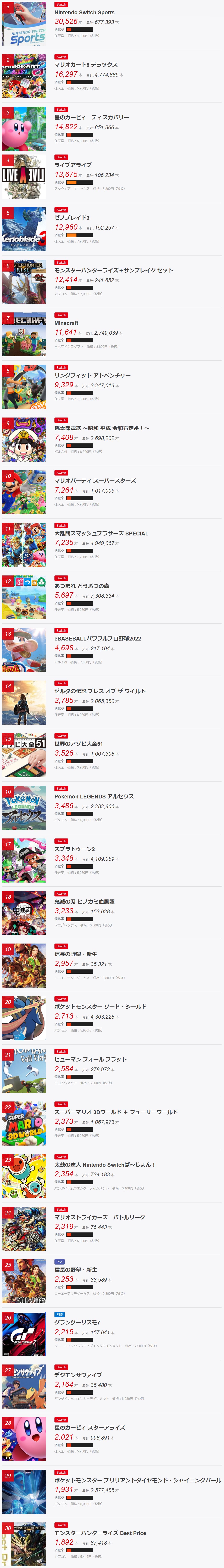 日本週銷量2022.8.1～8.14《任天堂Switch運動》雙周又買了5萬份