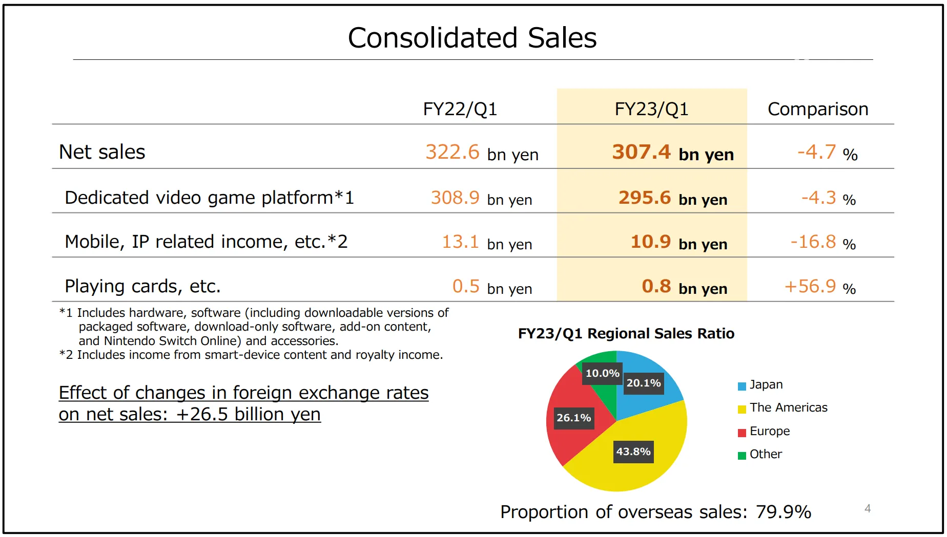任天堂 2023 財年 Q1 財報公佈：收入與銷量均有下滑