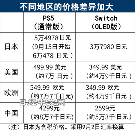 游研早報因日元貶值，日本的PS5被大量倒賣至中國賺取差價；《電馭叛客2077》迎來本世代最後一次版本更新