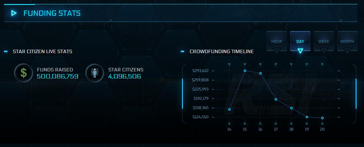 《星際公民》眾籌達5億美元 四百萬人現已加入遊戲