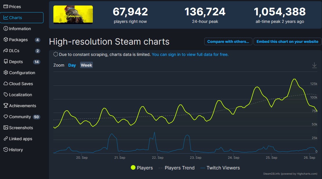 《電馭叛客2077》Steam在線數破13萬 衍生動畫是功臣