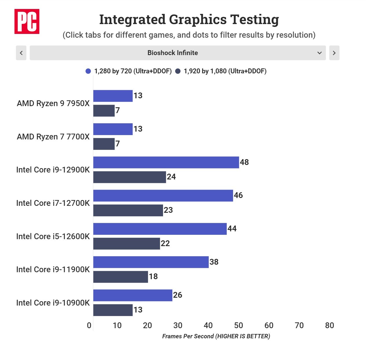 AMD銳龍7000核顯性能實測：真就亮機卡水平