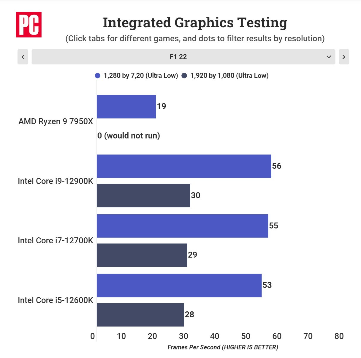 AMD銳龍7000核顯性能實測：真就亮機卡水平