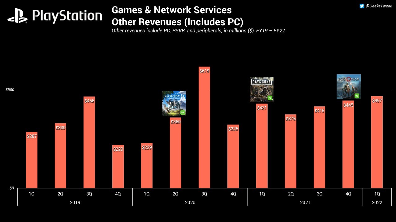SONY有4款遊戲將登PC 預計2022財年從PC賺3億美元
