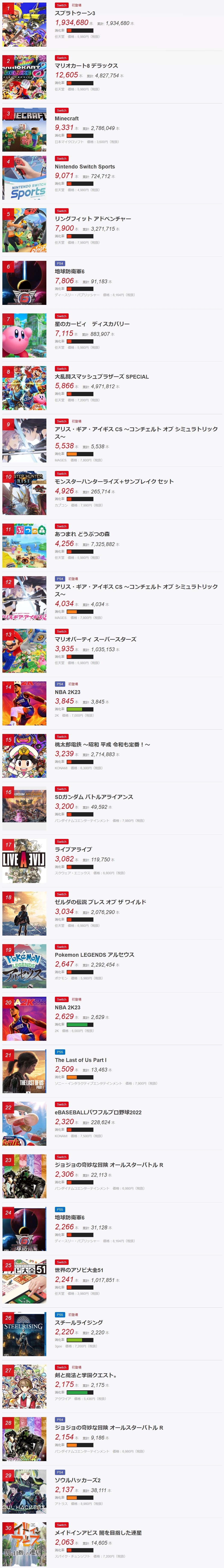《斯普拉遁3》實體版狂賣193萬登頂日本週銷量榜