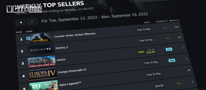 Steam新榜單頁面上線：熱銷商品、熱玩遊戲實時更新